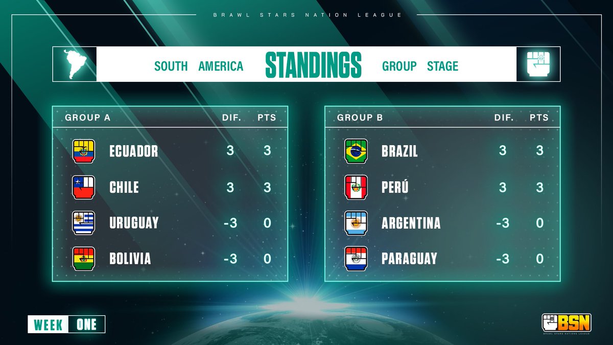 #BSN • SOUTH AMERICA STANDINGS 📊🌎

WEEK 1

4 matches, 4 sweeps 🧹

No mercy on the battlefield 🔥