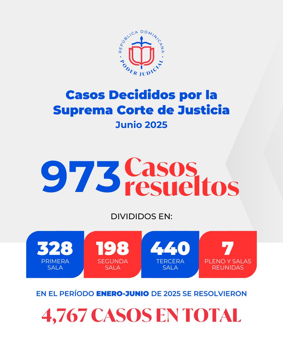 ⚖️ ¡La justicia continúa avanzando con pasos firmes!

En junio de 2025, la Suprema Corte de Justicia decidió 973 casos, reafirmando su compromiso con una justicia ágil y oportuna.

📊 Entre enero y junio de este año, ya se han resuelto 4,767 casos, impulsando un sistema judicial
