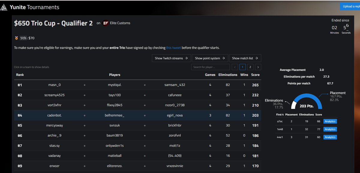 Qualed elite cup finals in 3 games <a href="/FataLOrgEu/">FataL Esports</a> <a href="/Belhommee_/">Belhomme!</a>