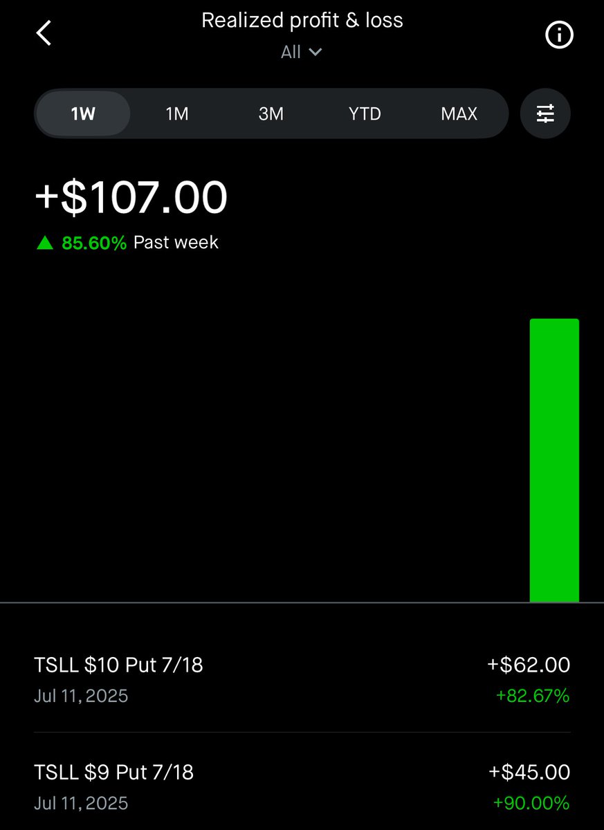 Love $tsll Cash secured puts doing work

Got a couple more working

Averaging 2-4% gains per contract in the 30-60 dte range

Closing positions at the 80-90% range