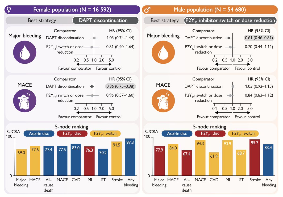Tailoring #DAPT strategies based on #sex? 

Findings from our meta-analysis:

∘ DAPT discontinuation reduced MACE by 14% in #females, with no impact in #men.
∘ DAPT discontinuation reduced bleeding in males, not in #females.
∘ Aspirin-free DAPT discontinuation ranked first in