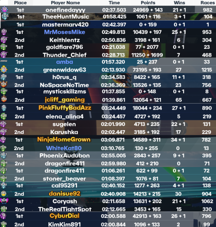 UnknownMarbler's tweet image. Community day Ended Abruptly with a win from @TiarraSpark
Still a great first Community Day of Season 62 🔥
Daily Morbie Giveaways in the @PixelbyPixelStu discord too!
Drops all weekend, dive in and #getinvolved