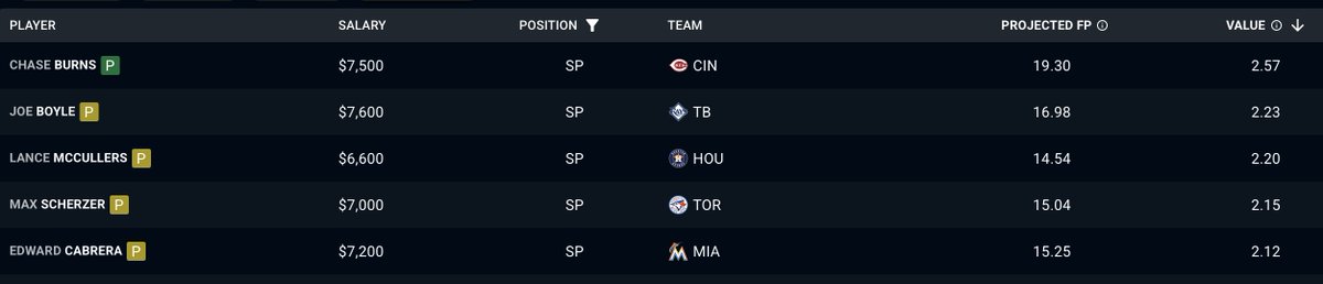 #1 value tonight on DraftKings by a healthy margin.

He's currently projected for 44% ownership

Just got 84% of him in a recent sims run (Top-300 ROI)

Massive leverage on the field 📈