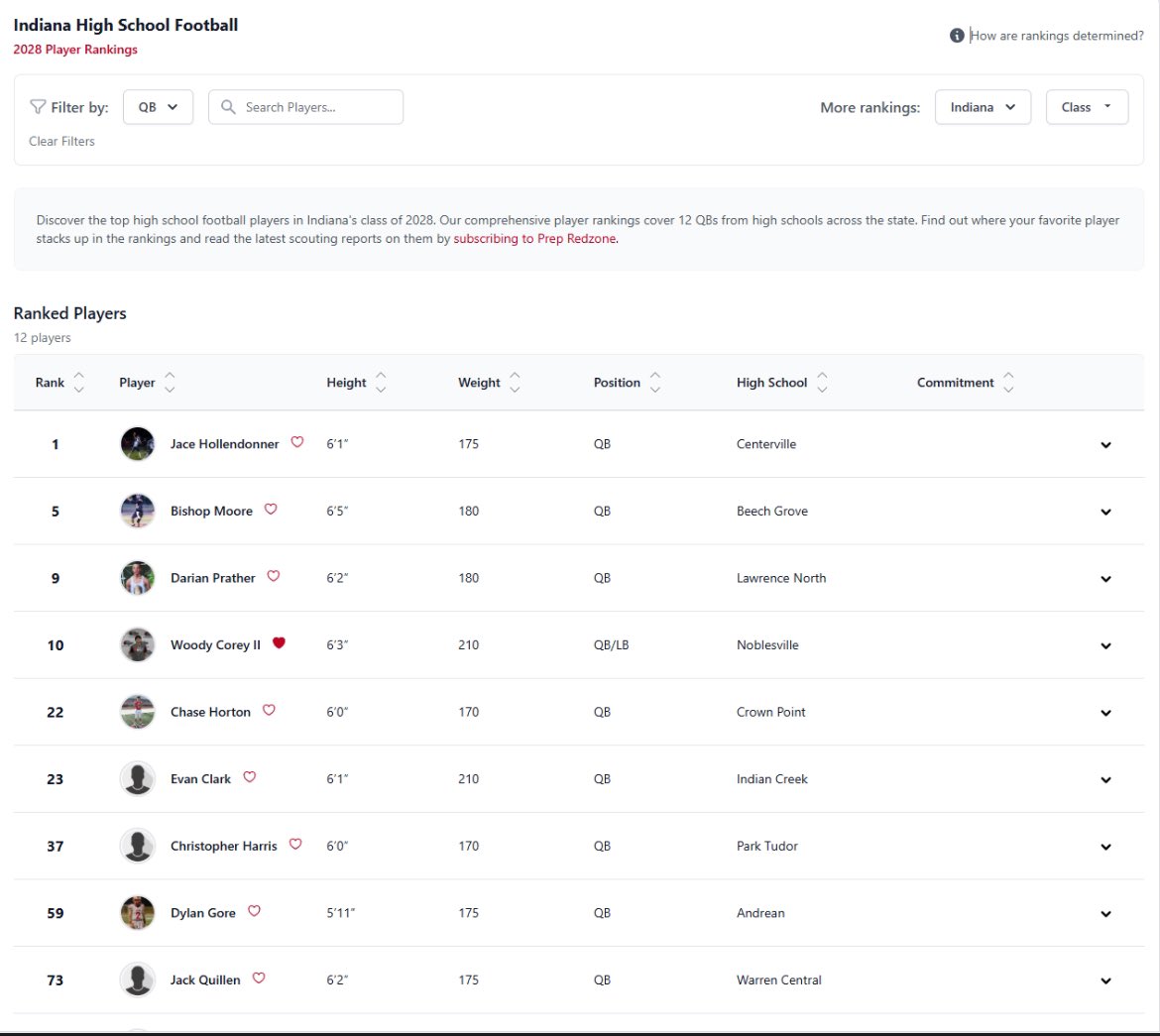 Woody Corey II 2028 QB (@woodycoreyqb) on Twitter photo Thankful for the ranking <a href="/PrepRedzoneIN/">Prep Redzone Indiana</a> more work to be done
<a href="/xfactorQB/">Anthony Morelli: X-Factor QB Academy</a> <a href="/EzeObiora2/">Coach Eze Obiora 🇳🇬</a> <a href="/NoblesvilleFB/">Noblesville Football</a> <a href="/FFBallAllDay/">Sam Erman</a> <a href="/IndianaPreps/">Indiana Preps</a> Thankful for the ranking <a href="/PrepRedzoneIN/">Prep Redzone Indiana</a> more work to be done
<a href="/xfactorQB/">Anthony Morelli: X-Factor QB Academy</a> <a href="/EzeObiora2/">Coach Eze Obiora 🇳🇬</a> <a href="/NoblesvilleFB/">Noblesville Football</a> <a href="/FFBallAllDay/">Sam Erman</a> <a href="/IndianaPreps/">Indiana Preps</a>