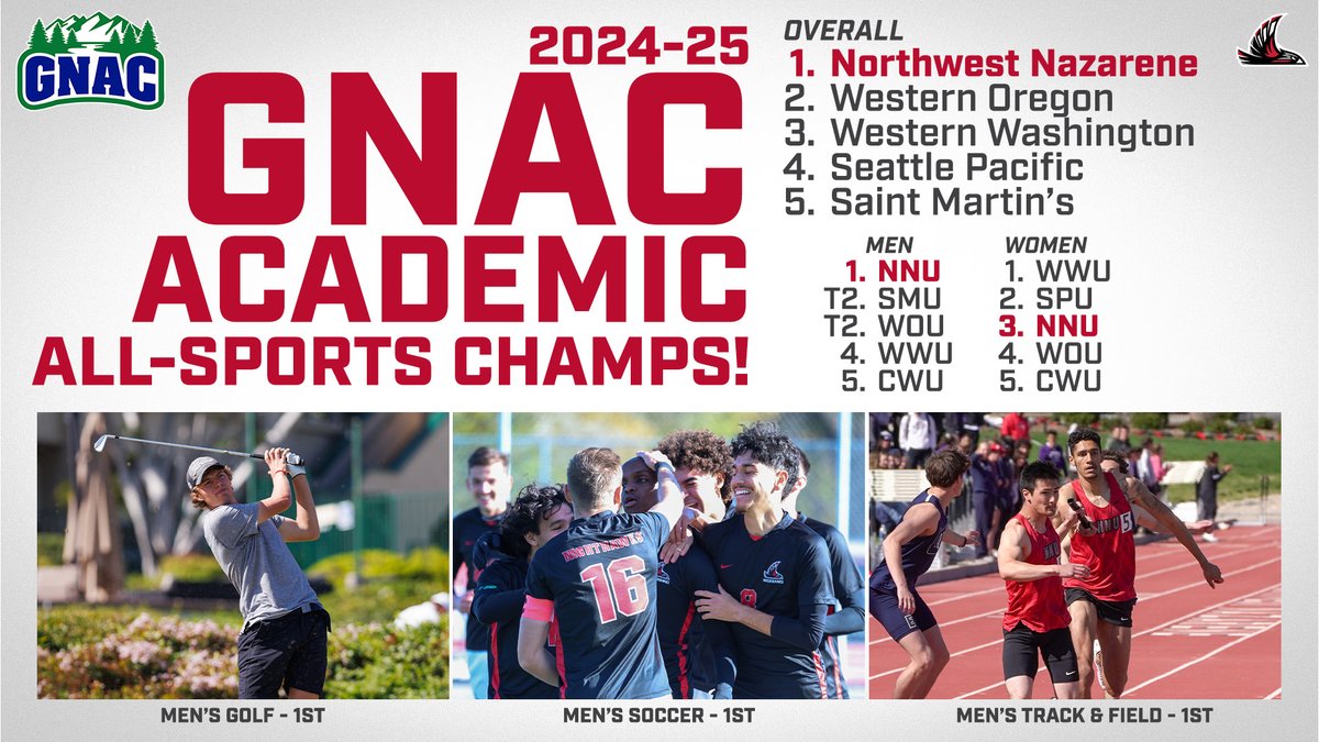 NNUSports's tweet image. For a conference-record 8th time, Northwest Nazarene is the GNAC Academic All-Sports Champion!

nnusports.com/news/2025/7/11…
