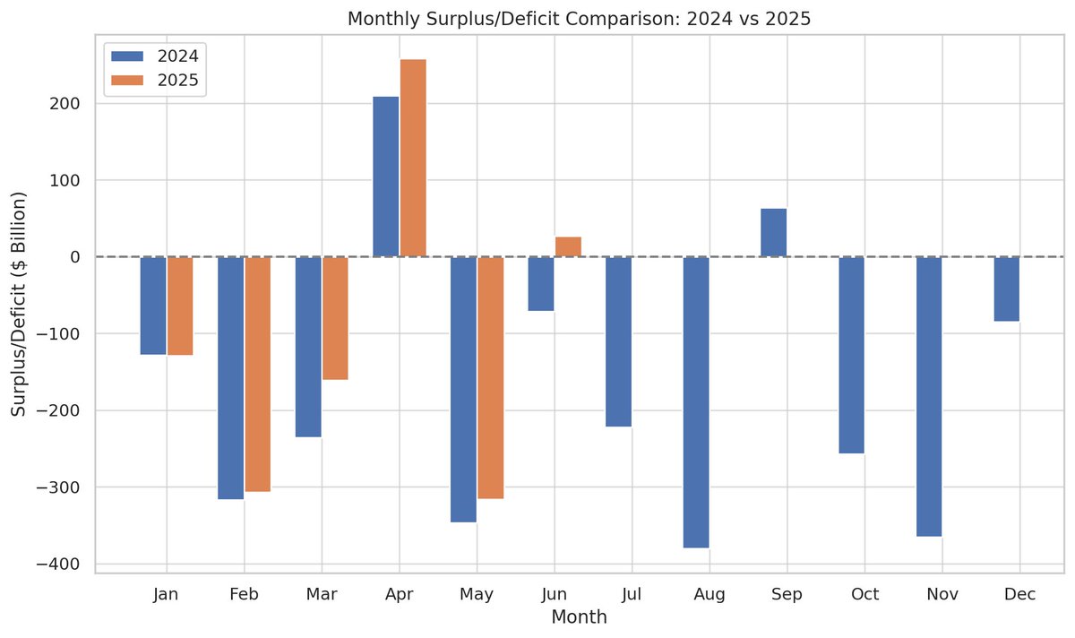 Kind of interesting to observe this (caveat, I used Grok/chatgpt to help produce this)