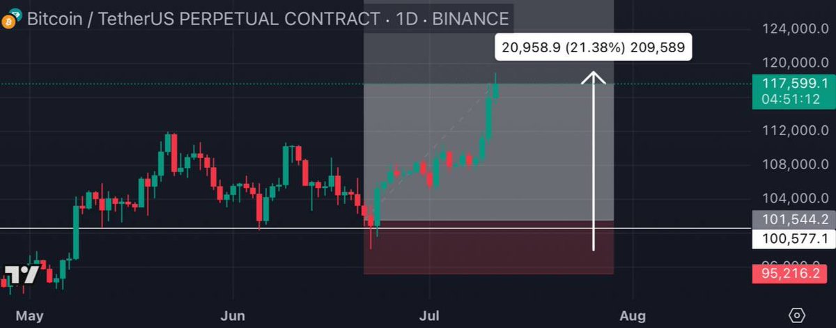 CryptoRk476's tweet photo. 🔥 #BTCUSDT Signal Update! 📊

🎯 Target 1 Crushed — +21% Spot 🚀 | +765% with 50X Leverage in just a few days⚡️

Want more updates?Join here👉🏻🔗 [https://t.co/HbgHyOslTi] ✅

#Bitcoin #Ethereum #PROSUSDT #OMUSDT #ACHUSDT #IPUSDT #OLUSDT #SNTUSDT #WCTUSDT #FHEUSDT #OBXUSDT #BCUTU https://t.co/7h3t8xHiNo