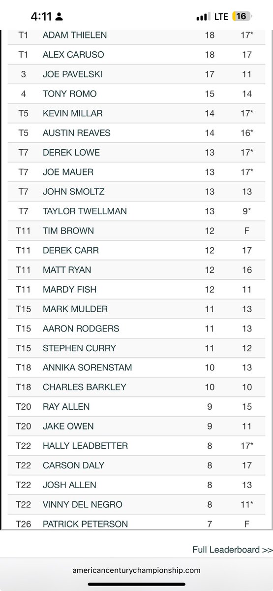 Charles Barkley started the day 7,500-1 to win this three-day celebrity golf tournament. After ten holes, he is currently T-18 of 90. He holed out/eagled the second for six points.