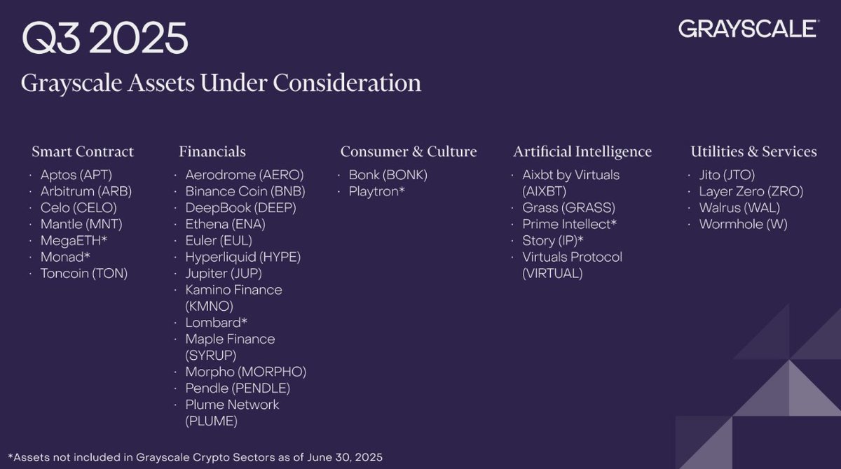 Grayscale'in 2025 yılı 3. çeyreği için değerlendirmeye aldığı kripto varlıkların listesine aşağıdan ulaşabilirsiniz.

Yani firma aşağıda listelenmiş varlıkları potansiyel yatırım ürünü olarak görüyor.

Listede 1.5 yıl önce yatırım yaptığım ve buradan da çokça kez projeden
