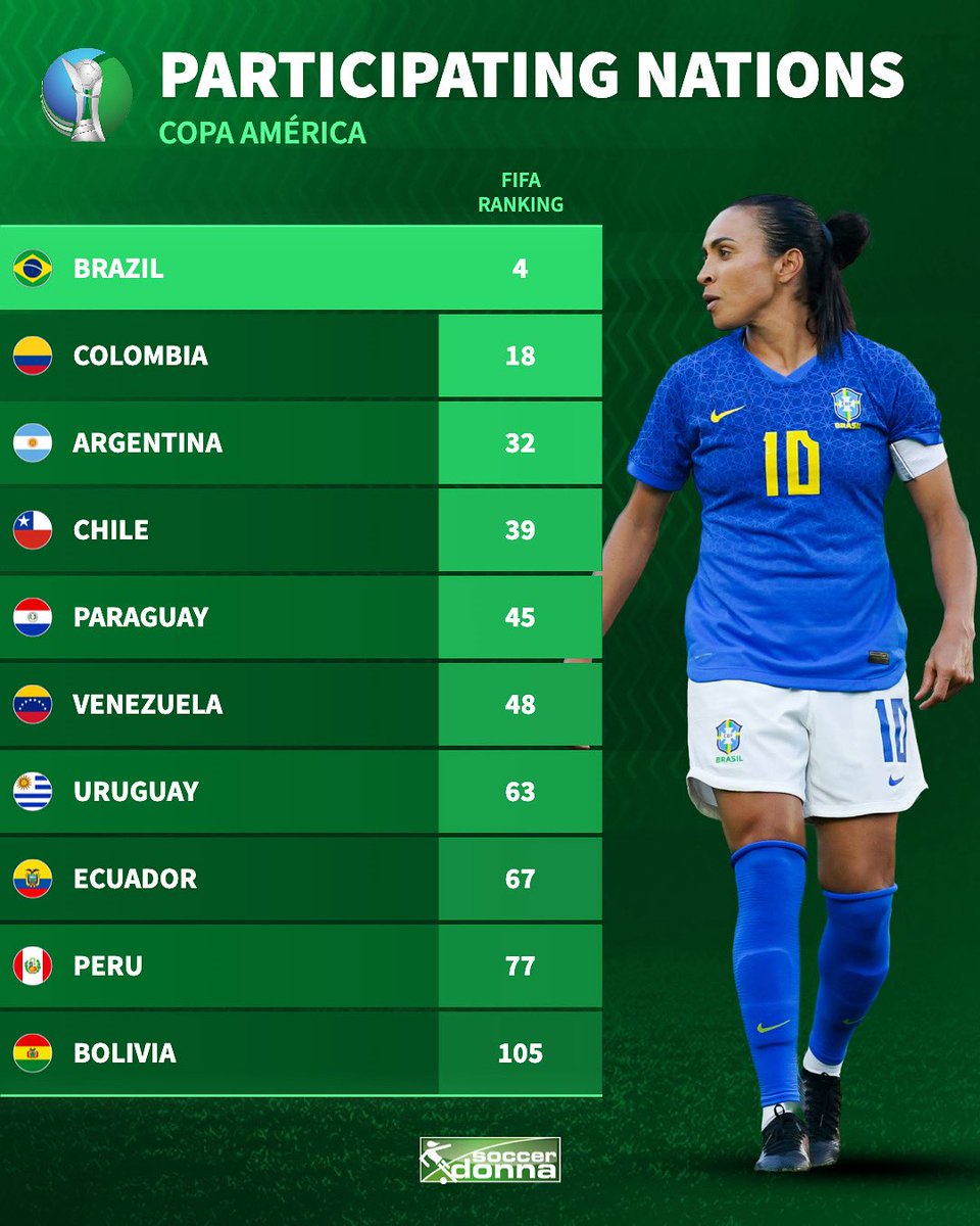 The Copa América kicks off soon! Here are all participants.