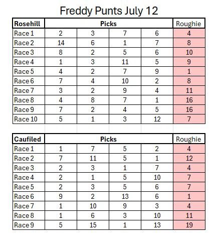 FreddyPunts13's tweet photo. Today’s tips.

Let’s get the quaddie again! 

#RacingTips
#HorseRacingTips
#PuntingTips
#BestBets
#RoughieAlert
#EachWayValue
#FormGuide
#PuntingAustralia https://t.co/BtAMcH82Xq