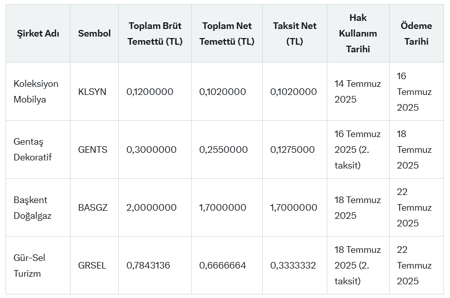 55suleymanozay's tweet photo. #temettü 14-18 Temmuz tarihleri arasında, gelecek hafta temettü dağıtacak şirketler #klsyn #gents #basg #grsel https://t.co/V8xdiWXzhO