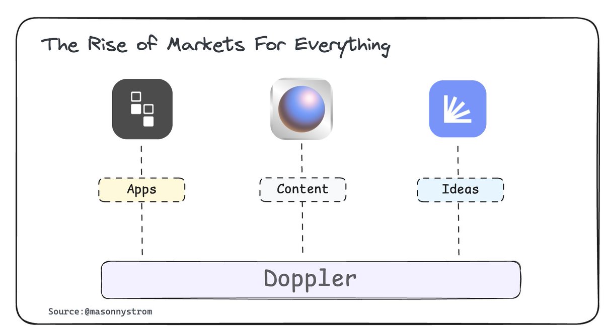 The superpower of crypto is creating assets and markets. 

The experiments over the next several years will bring more assets onchain and create new types of markets. 

Doppler has provided the infrastructure for market experimentation. Ohara and apps. Zora and content. Paragraph