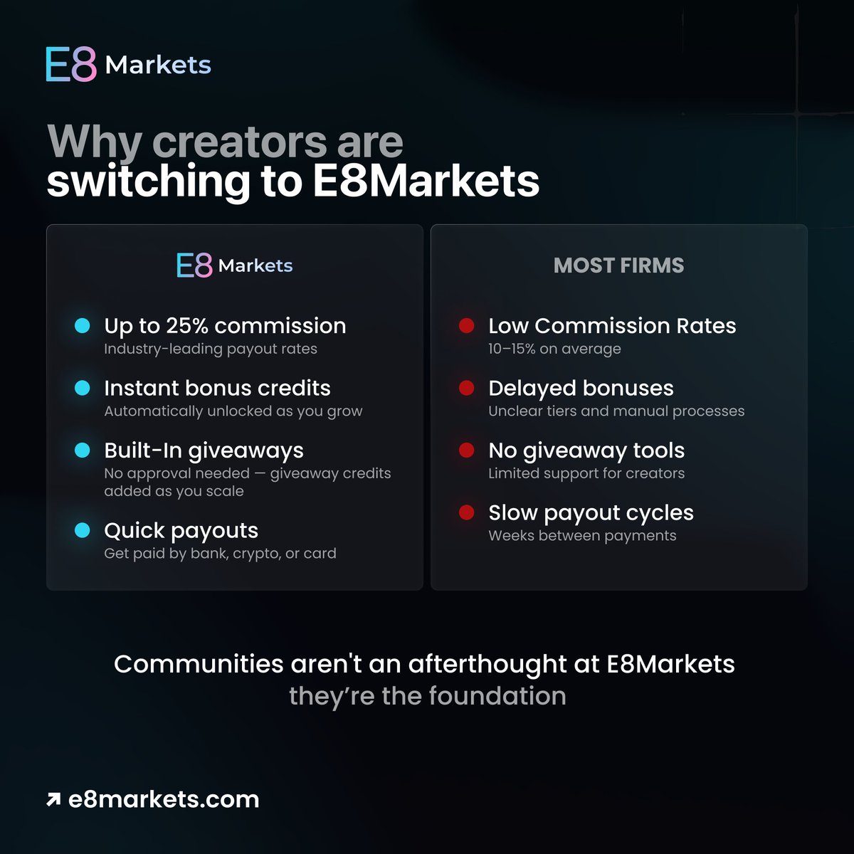 Affiliates E8 (@e8affiliates) on Twitter photo Creators are making the switch to E8Markets and it’s easy to see why.
✅ Higher payouts
✅ Built-in giveaways
✅ Instant bonus credits
✅ Fast withdrawals
Communities aren't an afterthought here they’re the foundation.
See what you're missing → affiliates@e8markets.com Creators are making the switch to E8Markets and it’s easy to see why.
✅ Higher payouts
✅ Built-in giveaways
✅ Instant bonus credits
✅ Fast withdrawals
Communities aren't an afterthought here they’re the foundation.
See what you're missing → affiliates@e8markets.com