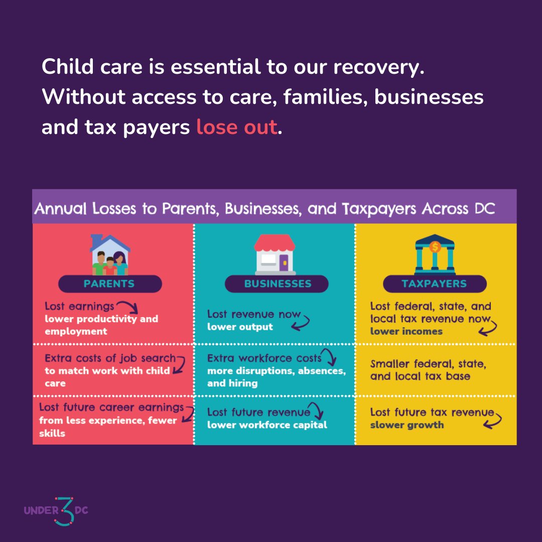 DCAEYC's tweet image. Underfunding child care is costing DC over $395M each year—in lost wages, productivity, and tax revenue. At-large CMs @CMCHenderson @AnitaBondsDC and @kenyanmcduffie must fully fund subsidies and the Pay Equity Fund in FY26. Speak out today: docs.google.com/document/d/1BK…