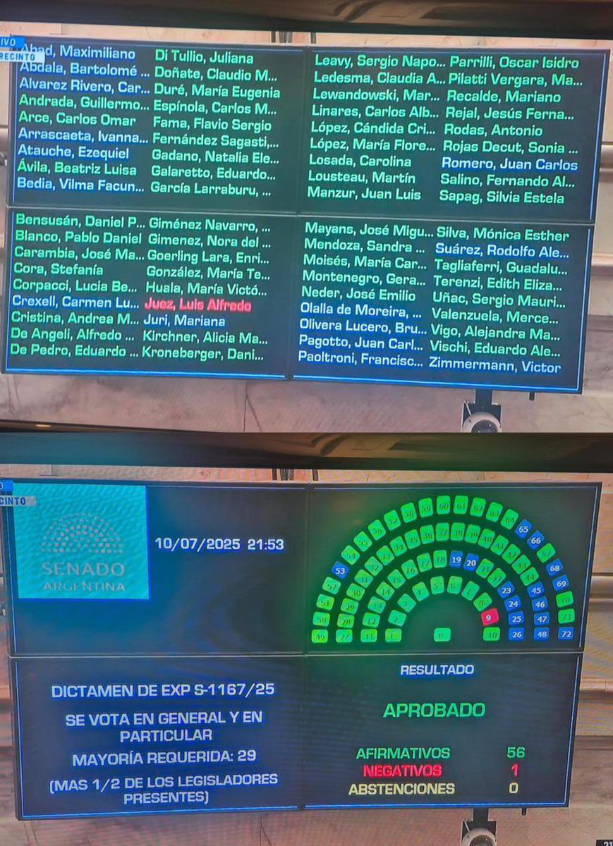 MatyGPerez's tweet photo. Luis Juez es el único senador que votó en contra de todas las provincias argentinas y traicionó al pueblo de Córdoba.
@MartinLlaryora https://t.co/tPSf9H21pV