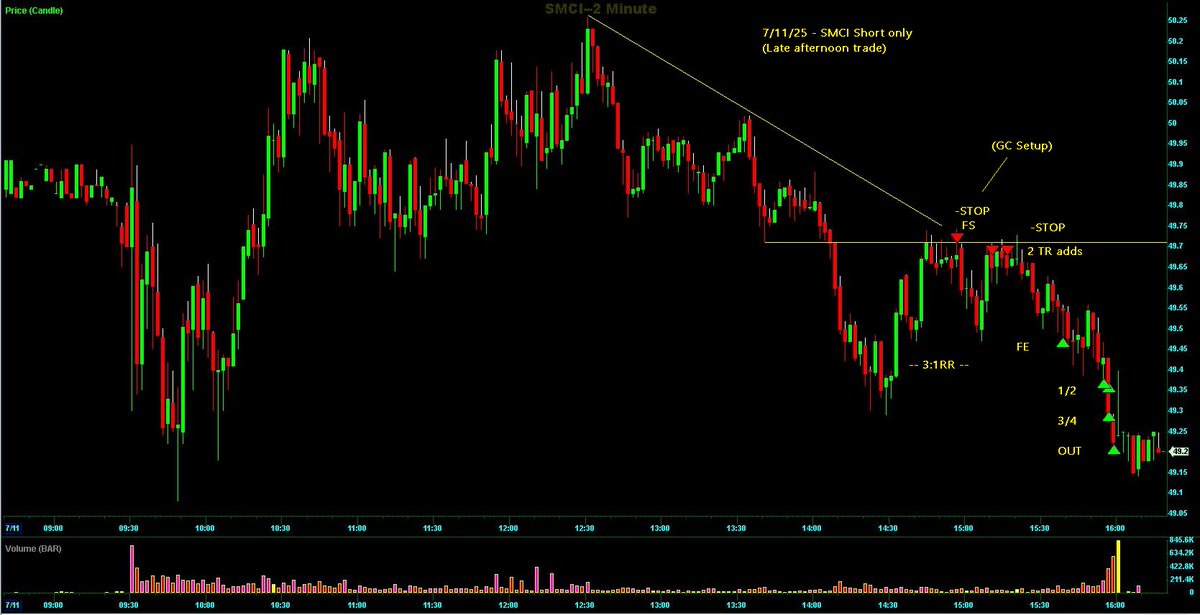 Switterman's tweet photo. SMCI - Short in the late afternoon, GC setup on the LTF so left a FS there and did 2 TR adds (very tight)

#GCShortSetupsWork
#DayTrading https://t.co/difeaqw50o