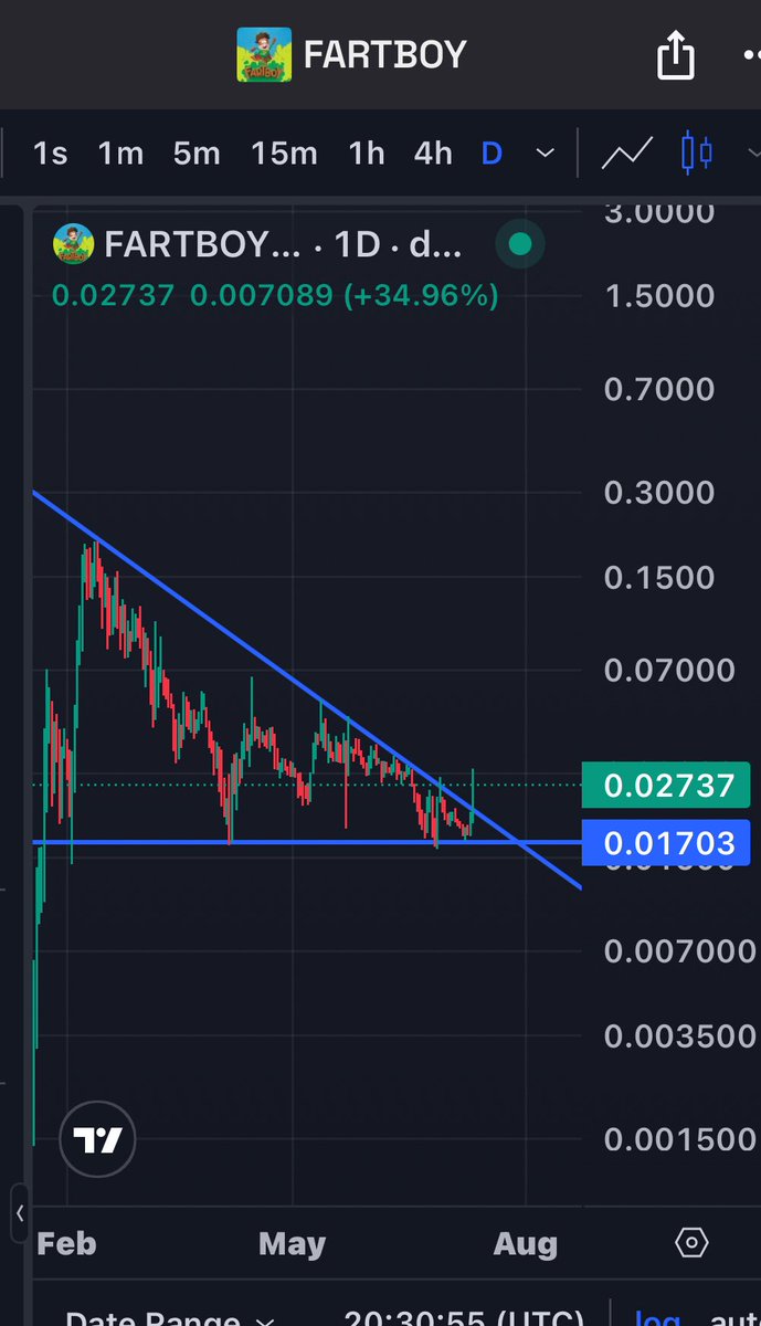 🚨BREAKING 🚨

we are breaking out big time 
#fartboy to the fucking moon 🚀🚀🚀