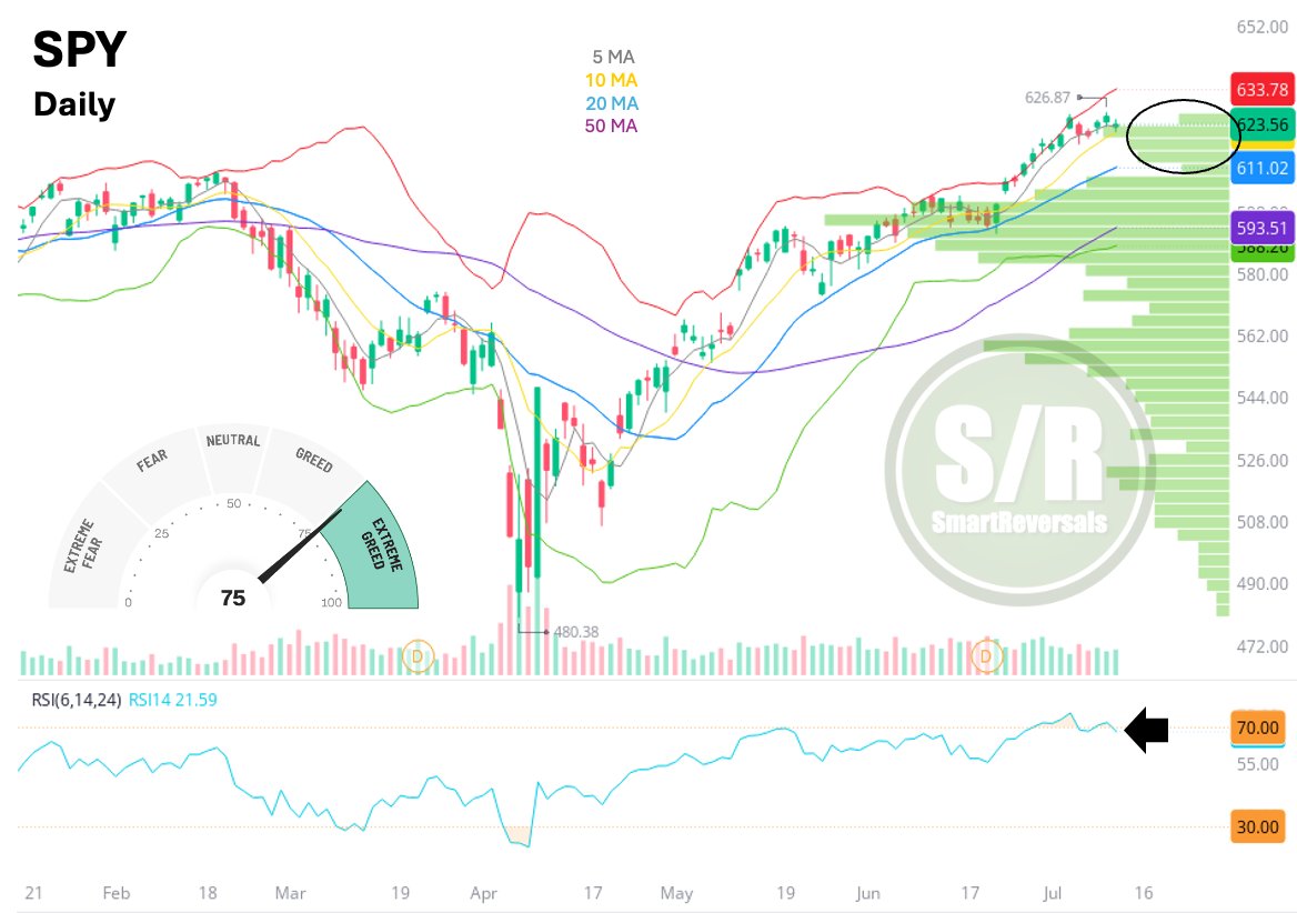 $SPY - Back to Extreme Greed: The S&amp;P 500 closed the week flat, which represents a healthy consolidation. This is constructive for bulls, as a new volume shelf is emerging and strengthening the support within the circled zone.

However, a pullback to the 20DMA cannot be ruled