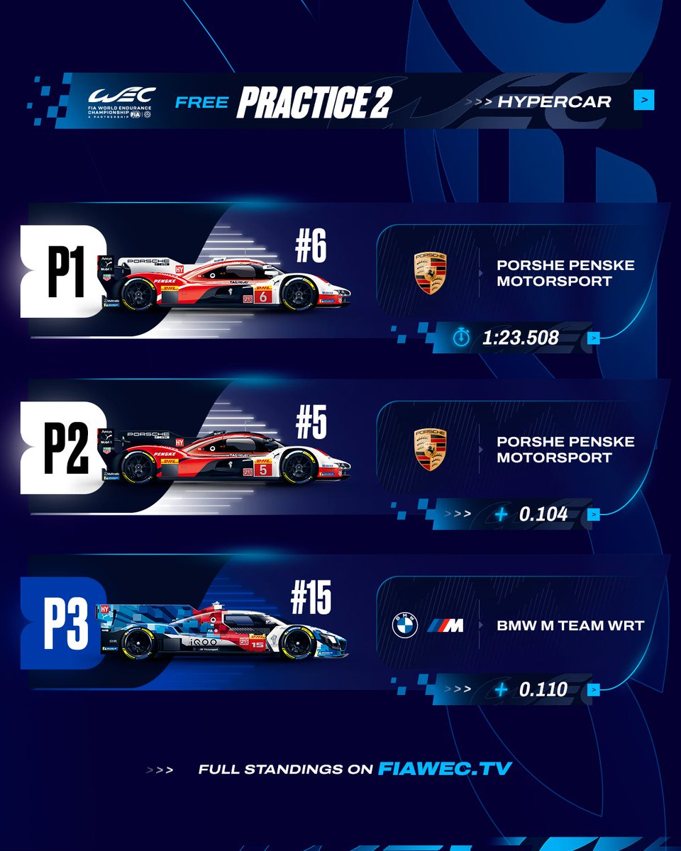 FIA World Endurance Championship (@fiawec) on Twitter photo Porsche Penske Motorsport go quickest in FP2! 🚀
The #6 tops the times again courtesy of Kevin Estre, with sister car #5 finishing P2.
Full report: bit.ly/FP2-Headlines-… 🇧🇷
#WEC #6HSaoPaulo #Porsche <a href="/PorscheRaces/">Porsche Motorsport</a> Porsche Penske Motorsport go quickest in FP2! 🚀
The #6 tops the times again courtesy of Kevin Estre, with sister car #5 finishing P2.
Full report: bit.ly/FP2-Headlines-… 🇧🇷
#WEC #6HSaoPaulo #Porsche <a href="/PorscheRaces/">Porsche Motorsport</a>