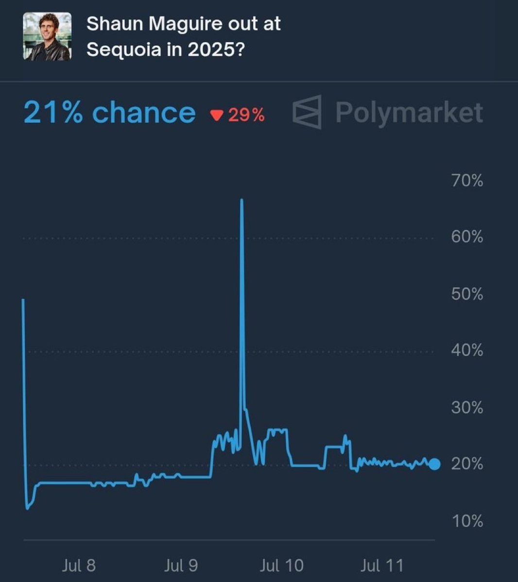 srikosuri's tweet image. The interesting thing about having a betting market on your current employment is that you could use it as a hedge.