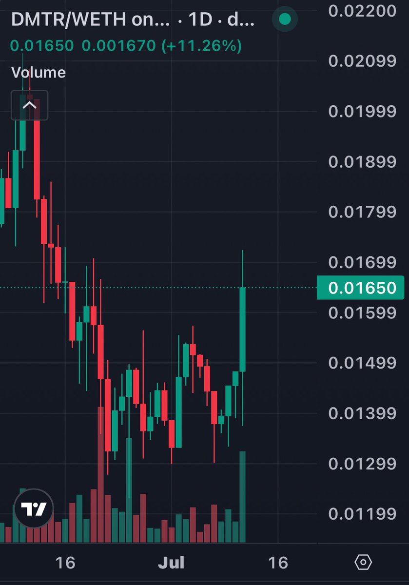 Web3 Princess 👑 (@briannefrey) on Twitter photo $DMTR is pumping 🚀
🎯 .015 ✅
🎯 .025 ⏳
Recent News:
🌟50% of upcoming revenue will be used for buybacks
🌟 ~$1 million/mo in buybacks forecasted in 2026
🌟 ~5 million farms under <a href="/dimitratech/">Dimitra Technology</a>
With strong fundamentals & upcoming catalysts, $DMTR is primed for higher 🚀 $DMTR is pumping 🚀
🎯 .015 ✅
🎯 .025 ⏳
Recent News:
🌟50% of upcoming revenue will be used for buybacks
🌟 ~$1 million/mo in buybacks forecasted in 2026
🌟 ~5 million farms under <a href="/dimitratech/">Dimitra Technology</a>
With strong fundamentals & upcoming catalysts, $DMTR is primed for higher 🚀