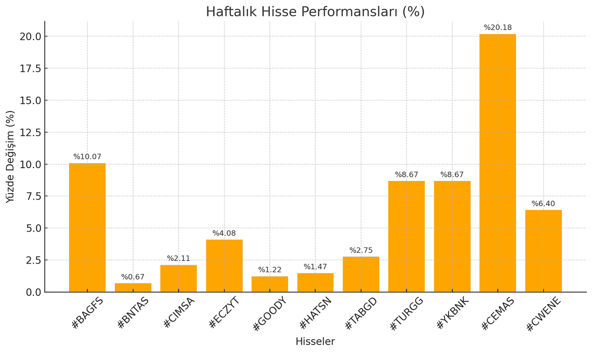 OnlukHisse's tweet photo. 📊 Haftanın 11'i – Performans Özeti (07-11 Temmuz)
Bu hafta öne çıkan hisseler ve haftalık yükseliş oranları tablodadır :
🚀 En çok yükselen: #CEMAS %20,18
🔝 Ortalama yükseliş: %6,63
#Borsa #HisseAnalizi #DarvasKutusu #HaftalıkPerformans @BorsaDipAvcisi https://t.co/mSxBMOcUz5