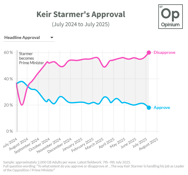 Opinium (@opiniumresearch) on Twitter photo 🚨New Opinium <a href="/ObserverUK/">The Observer</a> #poll 🚨
Keir Starmer’s approval hits record low (-41%). He is now as unpopular as Boris Johnson after ‘partygate’.
Look at the full results for views on a wealth tax, Rachel Reeves, and Palestine Action protests:
opinium.com/resource-cente… 🚨New Opinium <a href="/ObserverUK/">The Observer</a> #poll 🚨
Keir Starmer’s approval hits record low (-41%). He is now as unpopular as Boris Johnson after ‘partygate’.
Look at the full results for views on a wealth tax, Rachel Reeves, and Palestine Action protests:
opinium.com/resource-cente…
