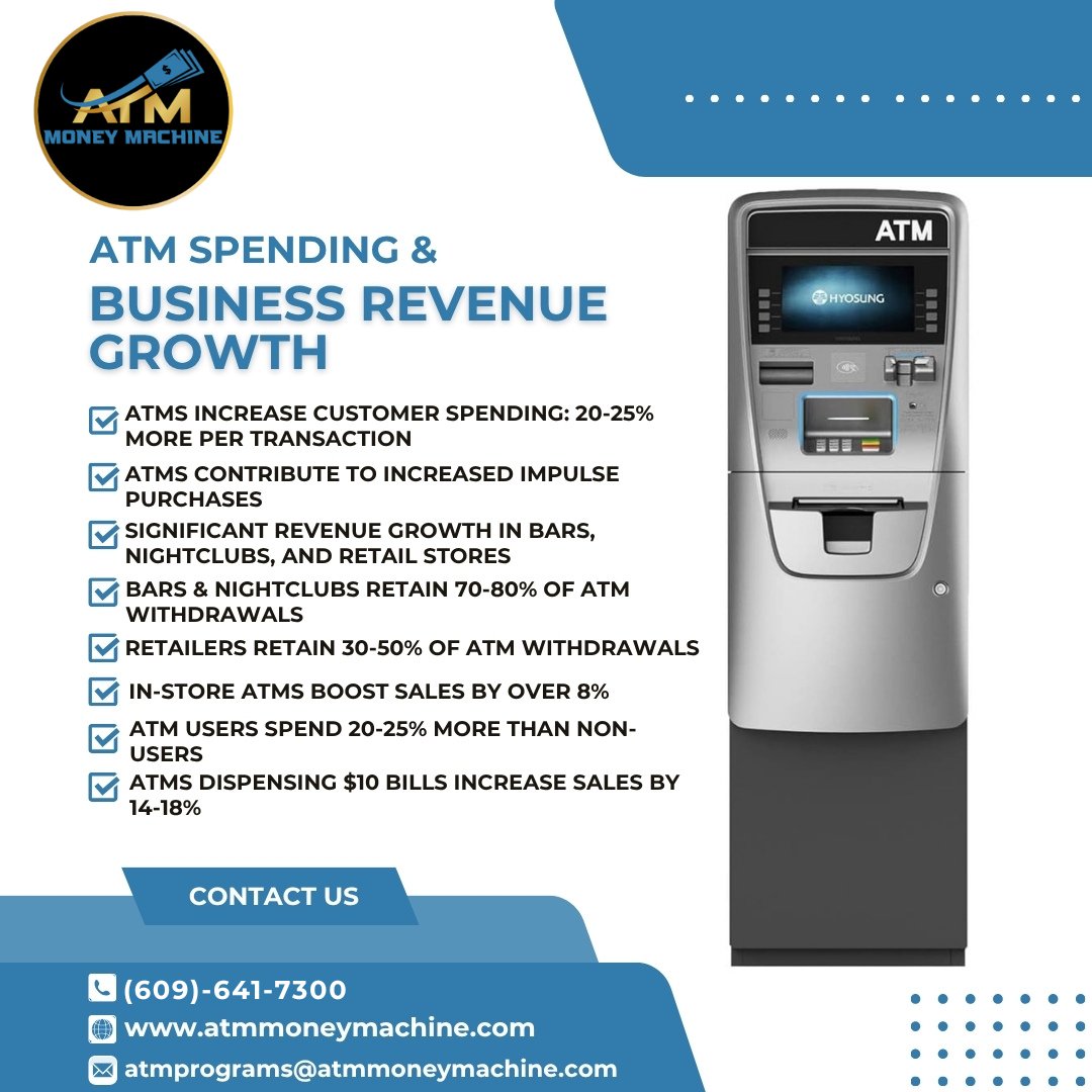 ATMMoneyMach's tweet photo. 💸 ATMs drive real revenue!

✅ 20–25% more spent per transaction
✅ 70–80% of withdrawals spent on-site
✅ Sales boost of 8%+
✅ Retailers keep 20–50% of ATM cash
📞 (609) 641-7300
🌐 https://t.co/op7hjRfXpb
#SmallBusiness #ATMRevenue #RetailTips #PassiveIncome https://t.co/rmDwH97ChX
