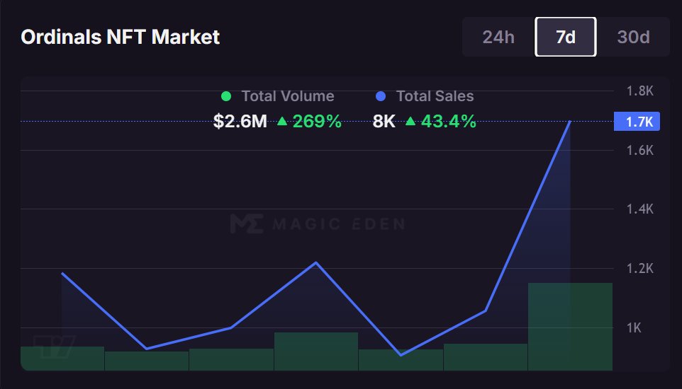 Love to see Bitcoin Ordinals volume going back UP ⬆️
<a href="/HoneyBadgersBtc/">🦡Honey Badgers🦡</a> <a href="/BitcoinFrogs/">Bitcoin Frogs</a> <a href="/Bitcoin_Punks_/">Bitcoin Punks</a> #RuneStones <a href="/BitcoinPuppets/">Bitcoin Puppets Community</a> 

Go buy some <a href="/GNightPunks/">GNight Punks</a> too damnit!   😁🤘🏽
magiceden.us/ordinals/marke…