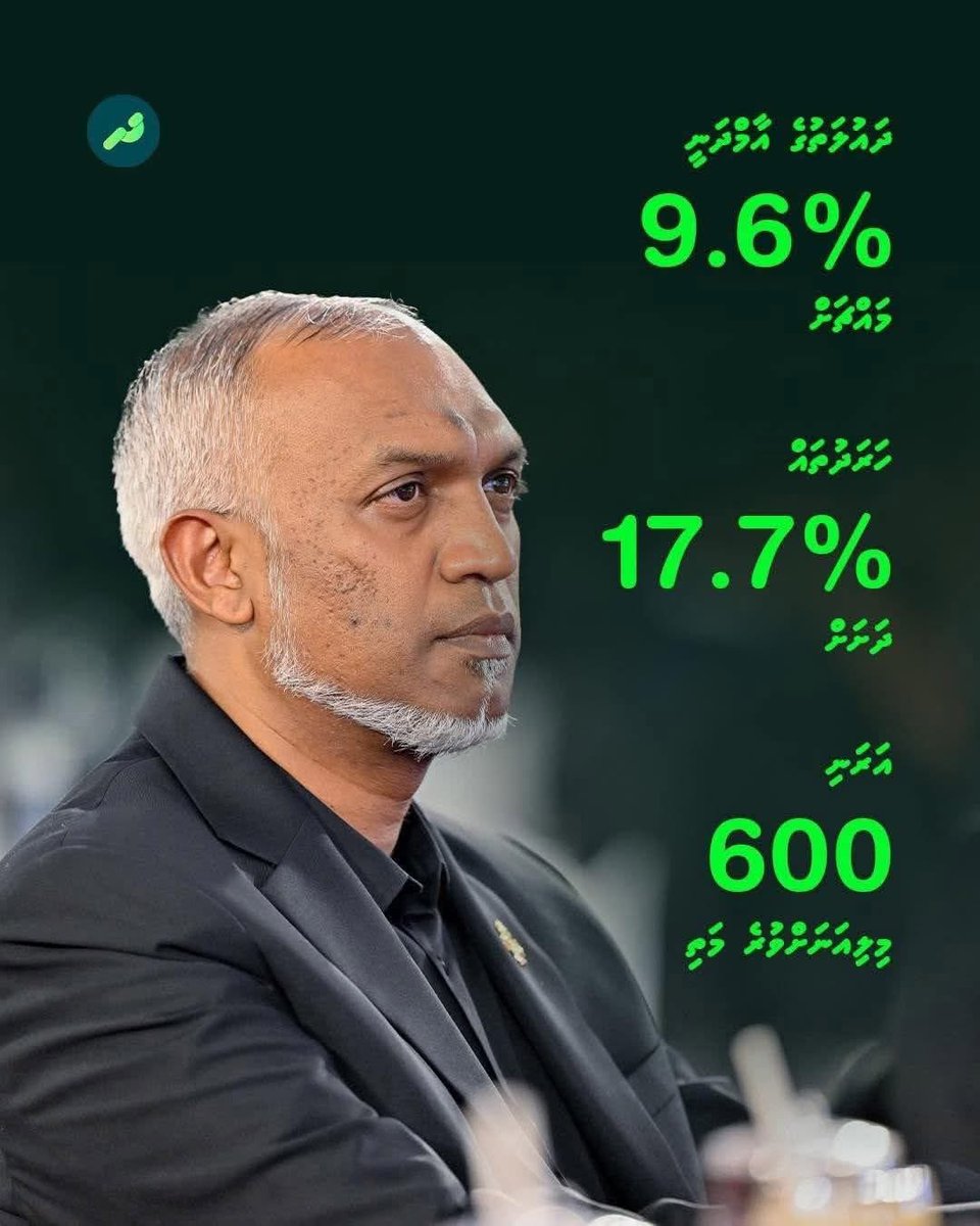 ދައުލަތުގެ އާމްދަނީ %9.6 މައްޗަށް ✅
ހަރަދުތައް %17.7 ދަށަށް ✅

🟢 އާމްދަނީ އިތުރުވުމާއި ހަރަދުތައް ދަށްވުމާ ގުޅިގެން ދައުލަތުގެ ބަޖެޓު ދަރަނިވެރިނުވެ މިހާތަނަށް ހިފަހެއްޓިފައިވާކަން މާލީ ހިސާބުތަކުން ދައްކާ

އަރަނި 600 މިލިއަނަށްވުރެ މަތި ✅
<a href="/MMuizzu/">Dr Mohamed Muizzu</a>