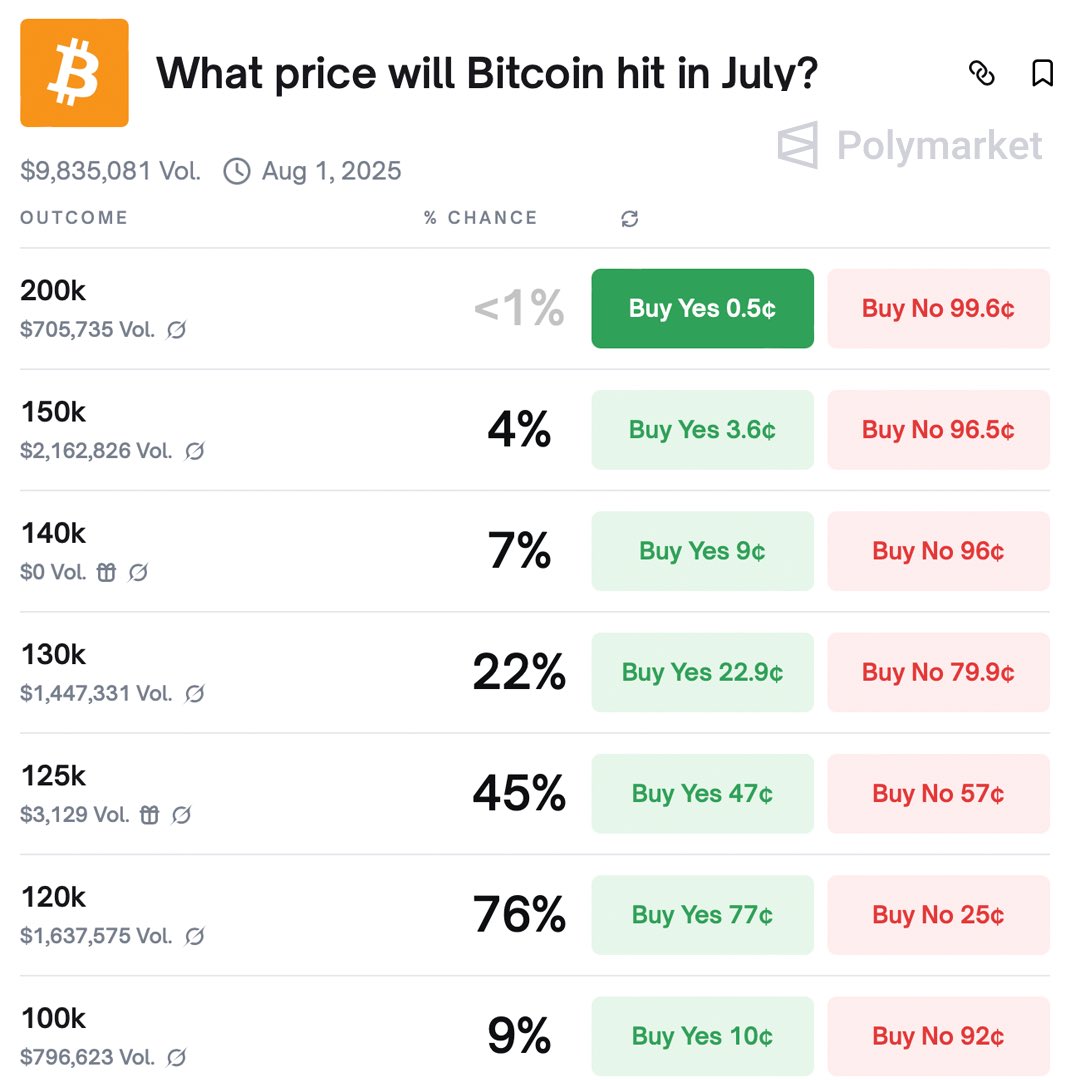 Gh00st 🧪 (@ghostt_nft) on Twitter photo The easiest way to make more money off BTC is trading strike prices on <a href="/Polymarket/">Polymarket</a>
120k in July is free money, 125k riskier but Juicy. The easiest way to make more money off BTC is trading strike prices on <a href="/Polymarket/">Polymarket</a>
120k in July is free money, 125k riskier but Juicy.