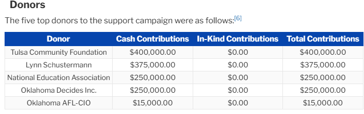 Oklahoma just a heads up. This will be on the ballot June 16th, 2026. The Tulsa Community Foundation is a George Kaiser created and funded organization. Unions are pushing for this SQ too. This issue will drive up liberal turnout in the primary. There was no opposition to get