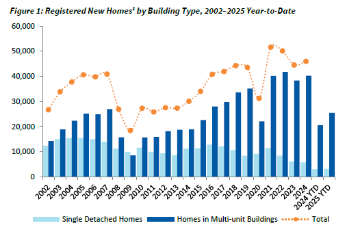 Our June New Homes Registry Report shows that so far in 2025, total home registrations are up 21.3% from 2024. Registrations for multi-unit homes increased 23.6%, while registrations for single detached homes increased 5.4%. Read the full report: bchousing.org/research-centr…