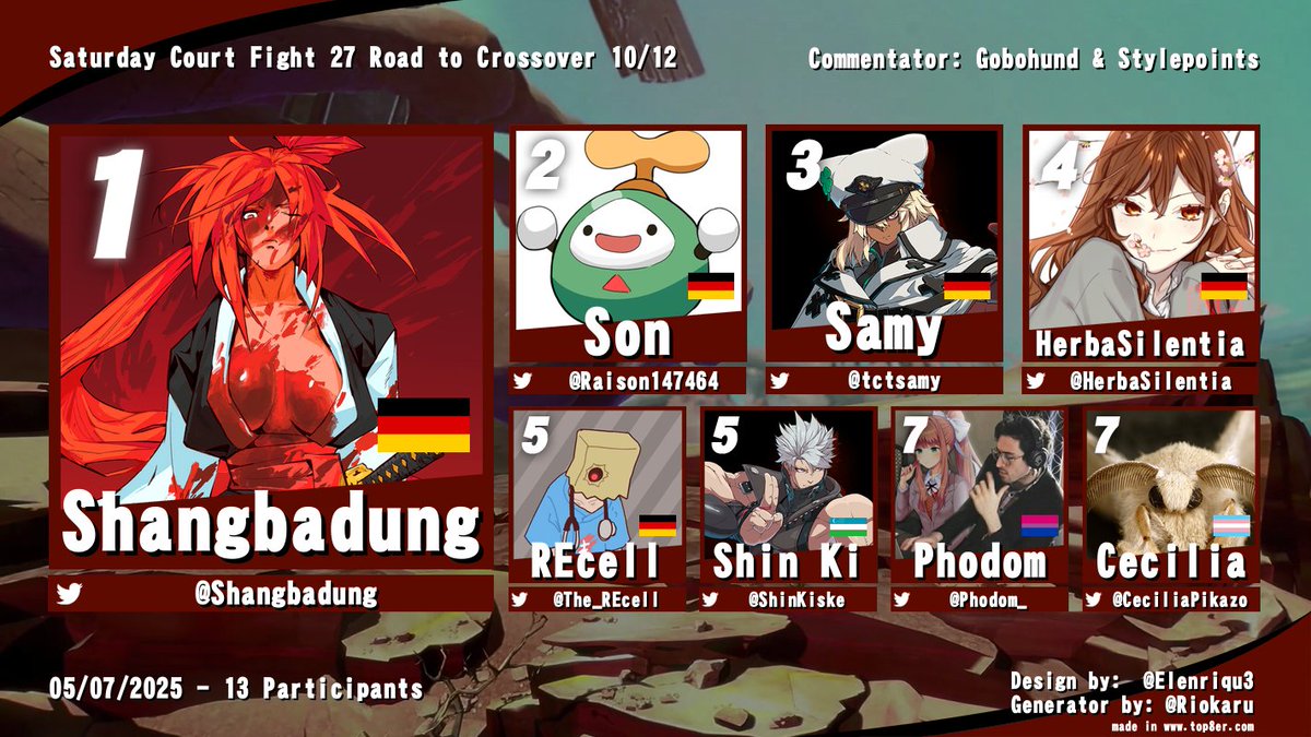 GGSTDACH's tweet image. Hier das Ergebniss vom Saturday Court Fight 27

yay

-Jo_Ko
