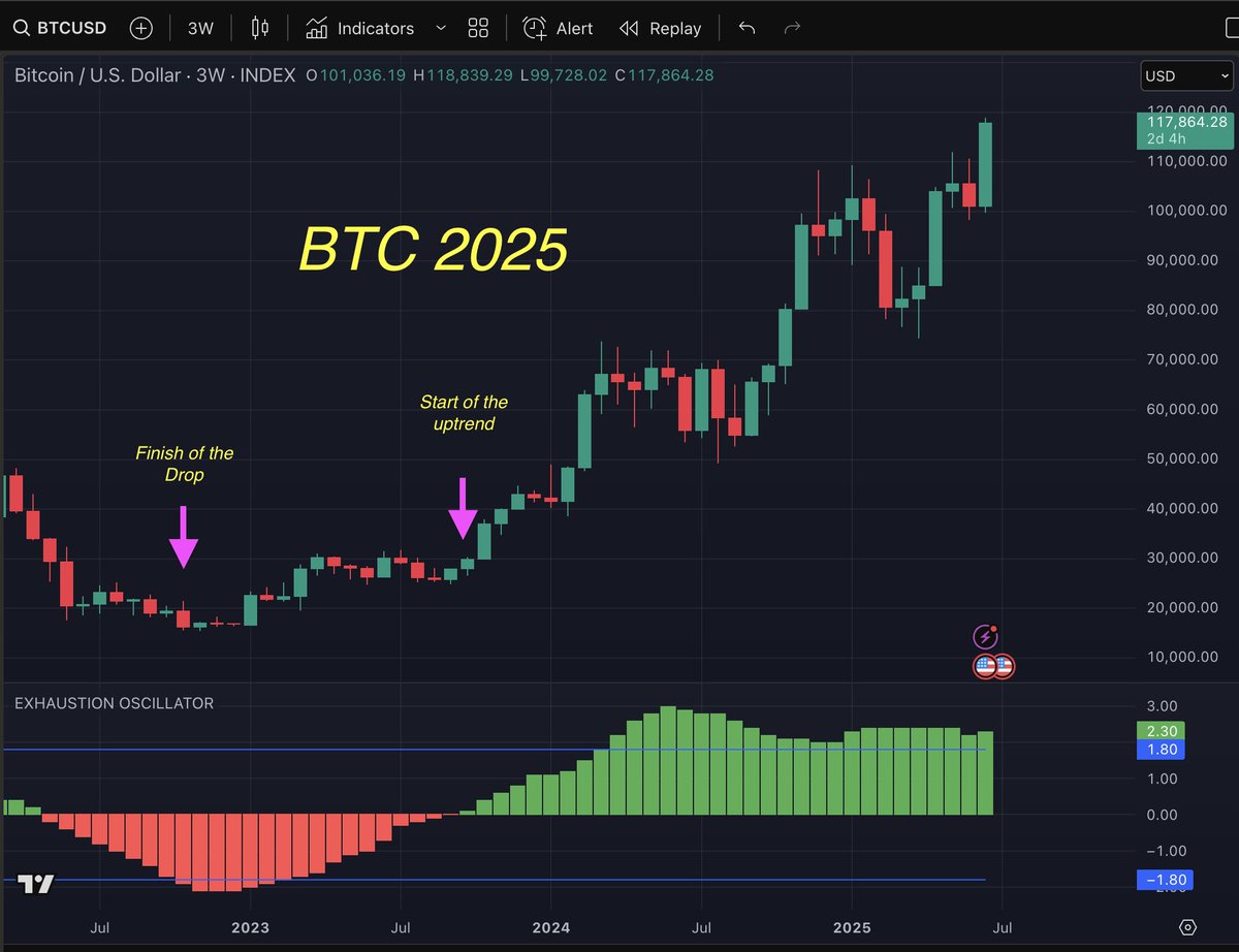 scriptstotrade's tweet photo. What if I told you there's a tool that gave MONTHS of advance notice before Bitcoin’s bull run started — and even nailed the retracement bottom?

Our old friend, the Exhaustion Oscillator on the 3-week timeframe, just revealed one of its best-kept secrets.

You’re gonna want to check this.