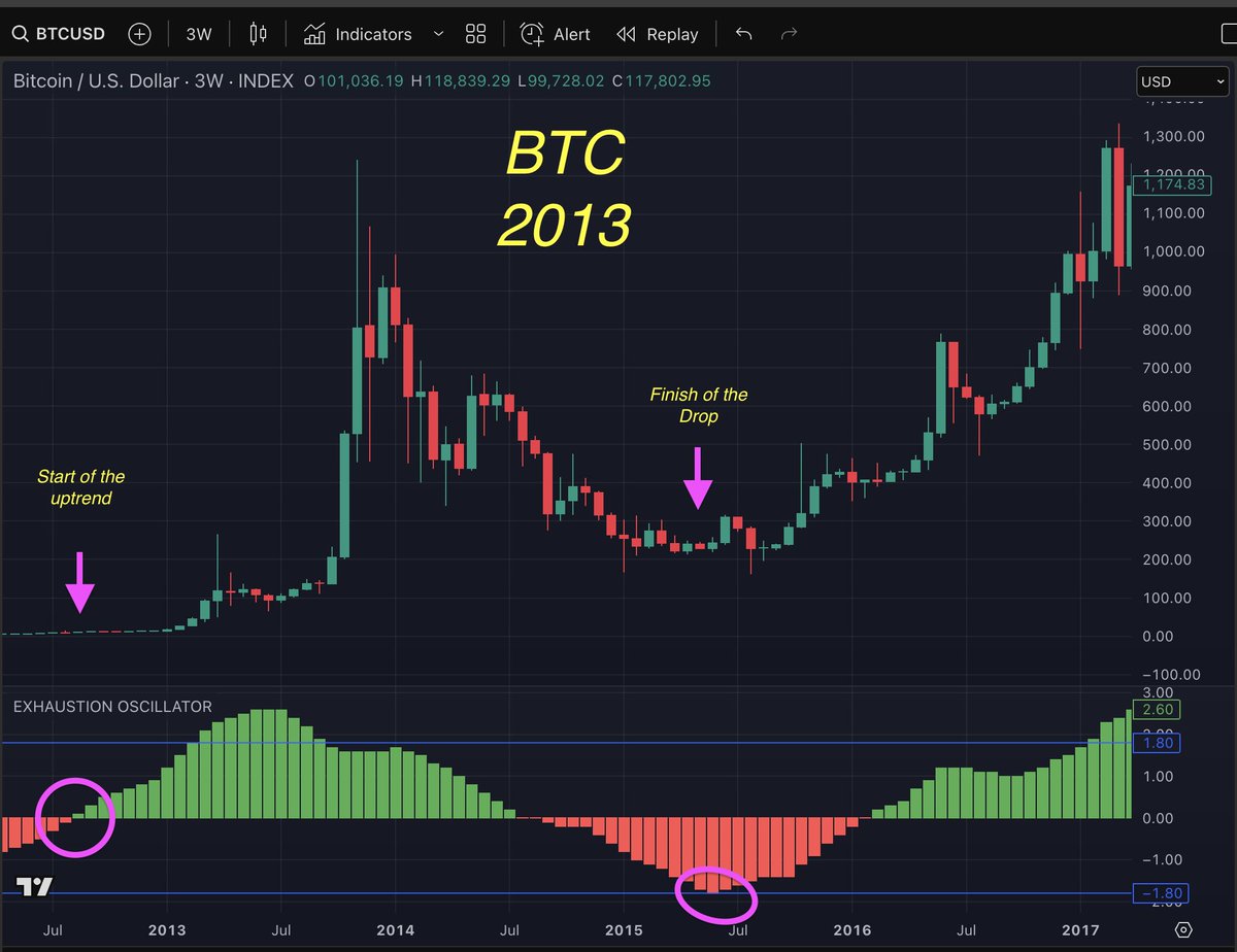 scriptstotrade's tweet photo. What if I told you there's a tool that gave MONTHS of advance notice before Bitcoin’s bull run started — and even nailed the retracement bottom?

Our old friend, the Exhaustion Oscillator on the 3-week timeframe, just revealed one of its best-kept secrets.

You’re gonna want to check this.