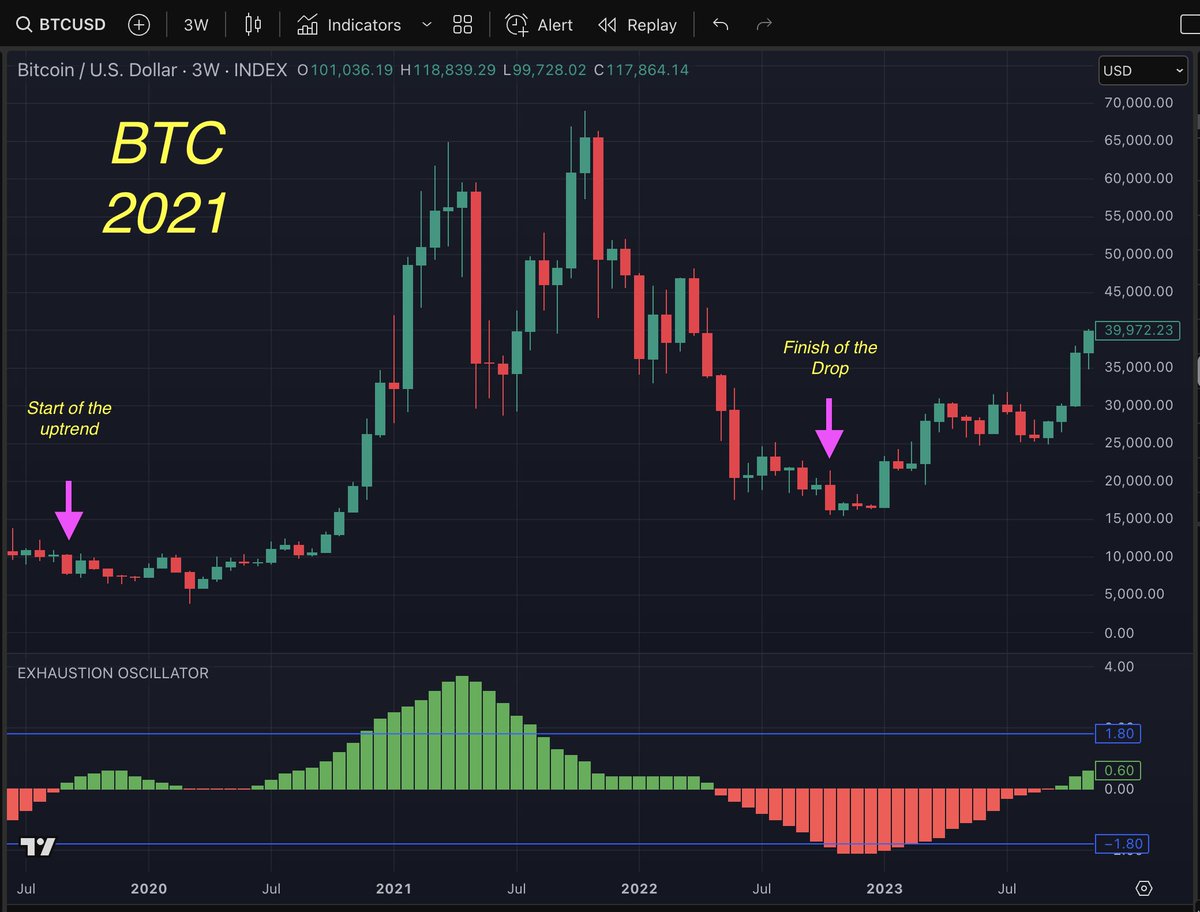 scriptstotrade's tweet photo. What if I told you there's a tool that gave MONTHS of advance notice before Bitcoin’s bull run started — and even nailed the retracement bottom?

Our old friend, the Exhaustion Oscillator on the 3-week timeframe, just revealed one of its best-kept secrets.

You’re gonna want to check this.