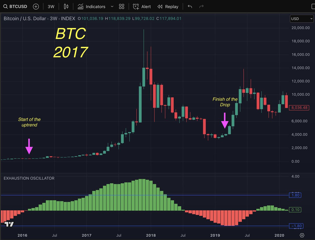 scriptstotrade's tweet photo. What if I told you there's a tool that gave MONTHS of advance notice before Bitcoin’s bull run started — and even nailed the retracement bottom?

Our old friend, the Exhaustion Oscillator on the 3-week timeframe, just revealed one of its best-kept secrets.

You’re gonna want to check this.