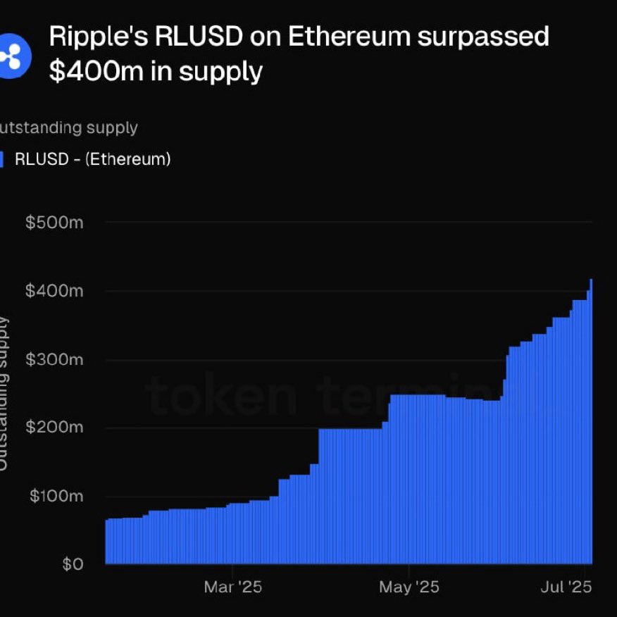 JUST IN: Ripple's $RLUSD supply on Ethereum surpasses $400 million.