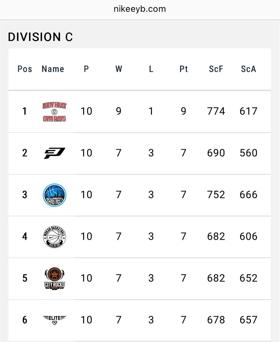 iball_LJ's tweet image. 7-3 every game matters
@BradBealElite 

#roadtopeachjam