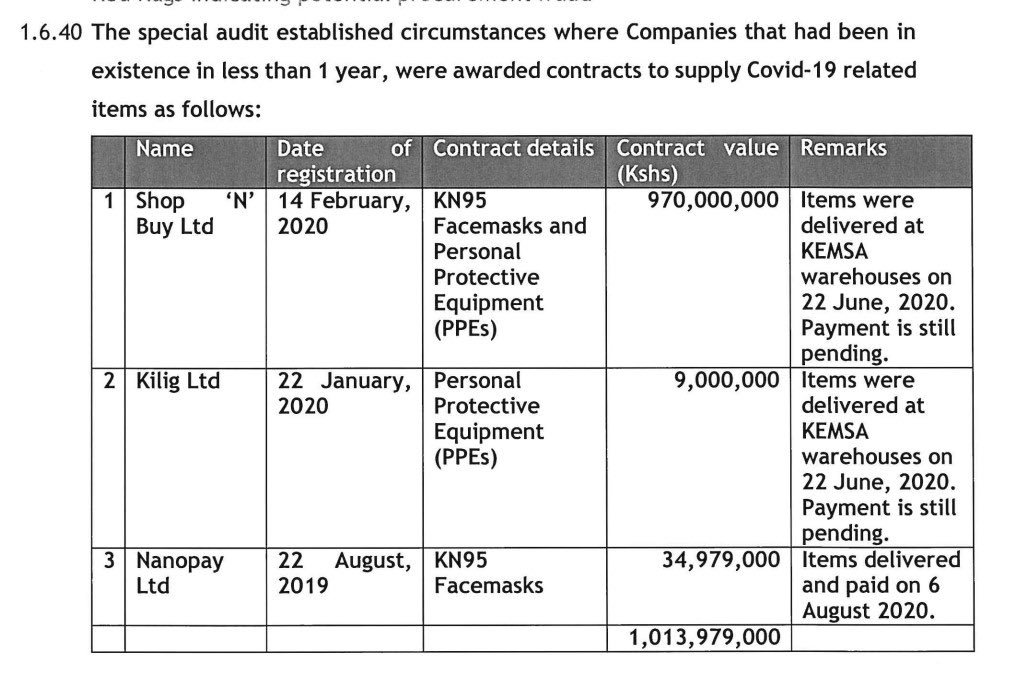 🧵 KENYA’S COVID HEIST 🧵
While Kenyans were dying, the government was looting.

🔴 KSH 1.7 BILLION in COVID vaccines are missing. 10% of inventory. 
🔵 KSH 465 MILLION in GAVI funds vanished (donated funds)
🟢 KSH 200+ MILLION in bogus training and imprests
🟣 KSH 8.3 BILLION in