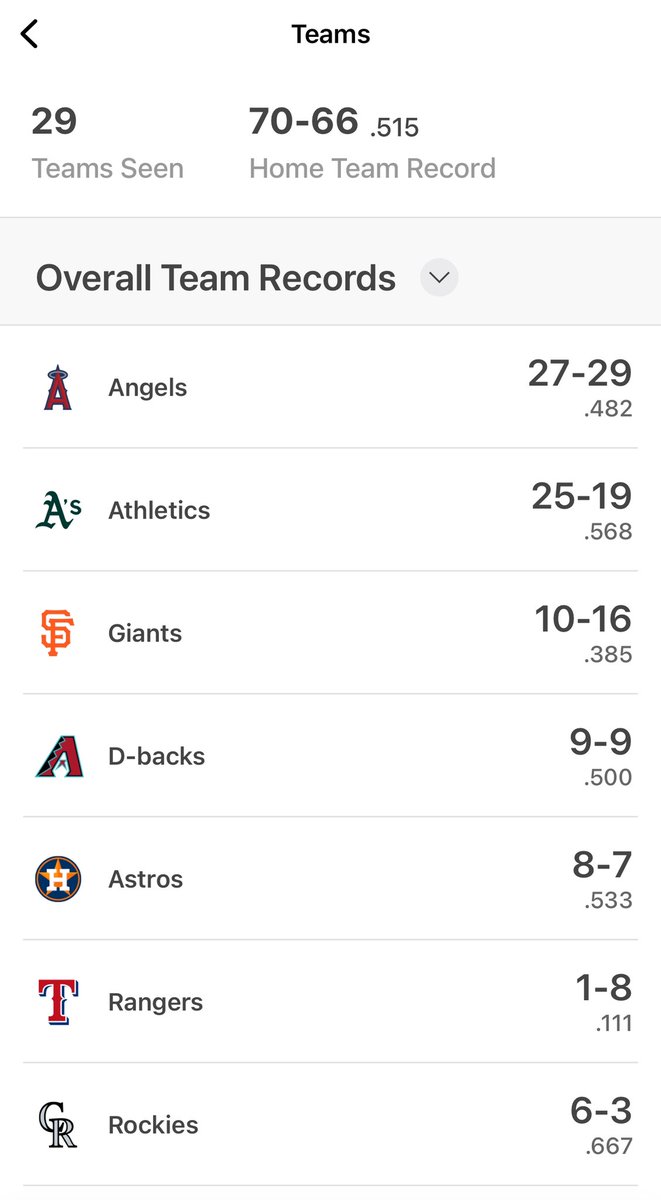 energizerfunny's tweet photo. I recently found my old ticket stubs and updated the Ballpark app and learned some fun facts:
I’ve seen every @MLB team in person except @Nationals and I’ve been to 15 teams’ stadiums and three spring training stadiums. #stadiumchaser @Angels @Dbacks @SFGiants @Athletics https://t.co/03AShw5e16