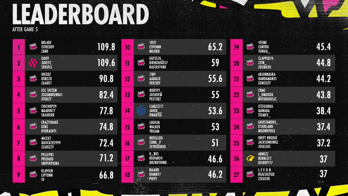 Top 9 in the Group Stage today, let’s keep going boys <a href="/svlfrr/">sv</a> <a href="/LiptonSparkley/">Lipton</a> 🇩🇪🇩🇰🏴󠁧󠁢󠁥󠁮󠁧󠁿