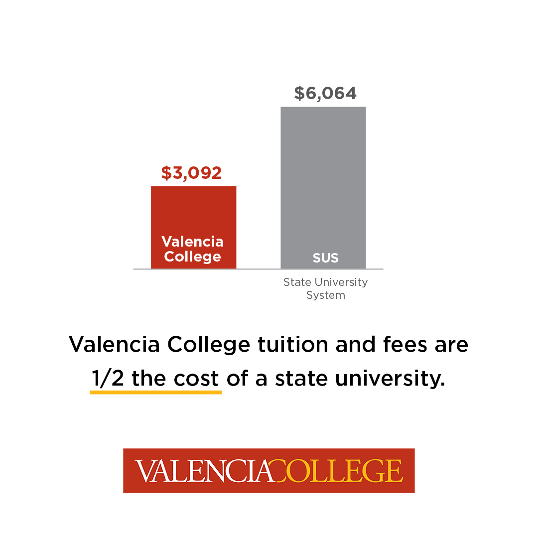 Did you know that Valencia College tuition &amp; fees are half the cost of a state university?
