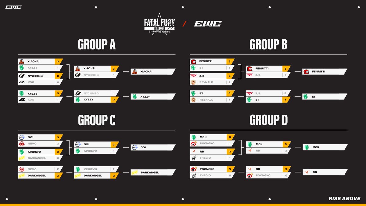 Amazing group phase for FATAL FURY : COTW! 💥👊