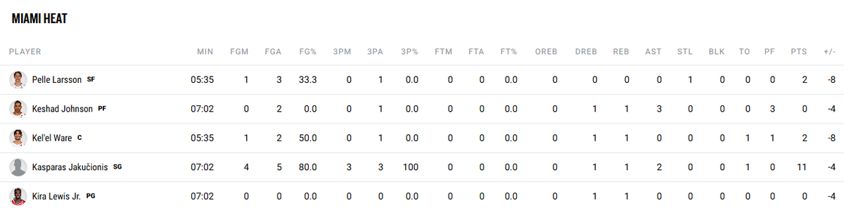 It's been a slow start to the Summer League for Jakucionis, but he came ready for his first game in Vegas,  11 of the Heat's first 17 points after scoring 3, 4, and 5 points in their three full games in California.