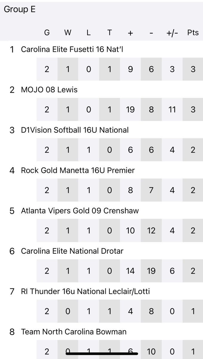 EliteFusetti's tweet image. After day 1 here at the Alex Wilcox invitational at the Atlanta Legacy. Proud of my team and continuously expecting more out of them. #BeElite.