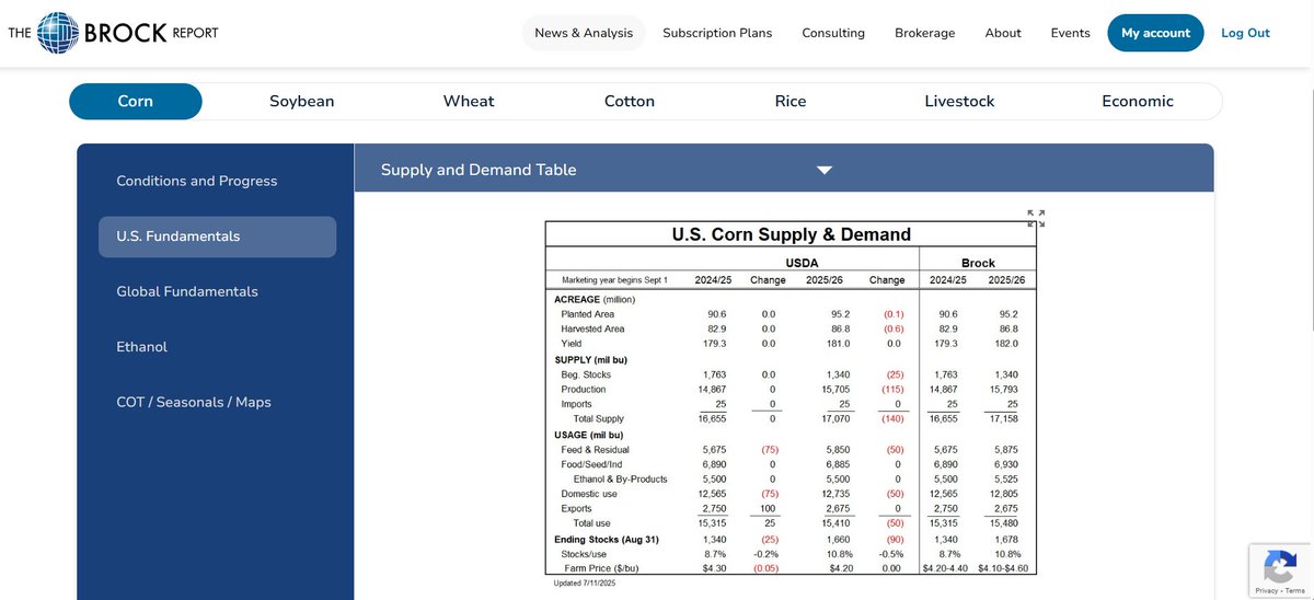 Posted 107 updated graphics to our website today. 

I think its cool, but I'm a nerd. If you also are a commodities nerd, take a free trial to check it out. 

Corn, Beans, Wheat, Cotton, Rice, Livestock, Econ.
Crop Conditions and Progress
Ethanol, Crush, Energy
Commitment of