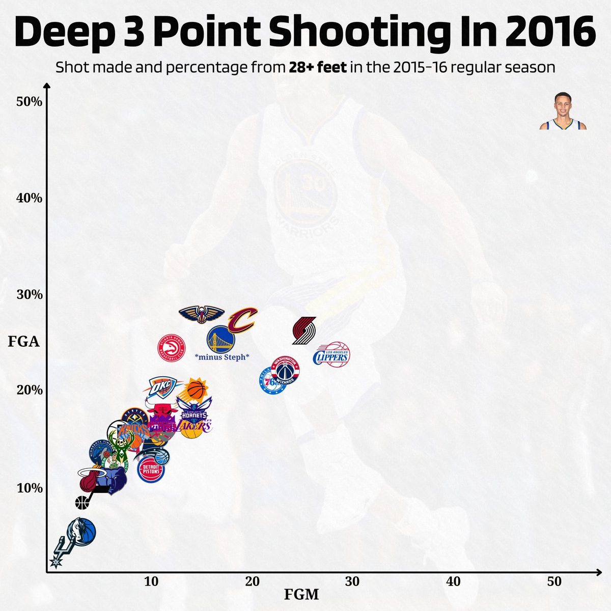 2016 Steph Curry broke basketball